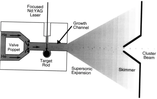 Figure 2.1 Schematic  diagram of the Pulsed Laser Ablation-Supersonic Expansion  cluster source