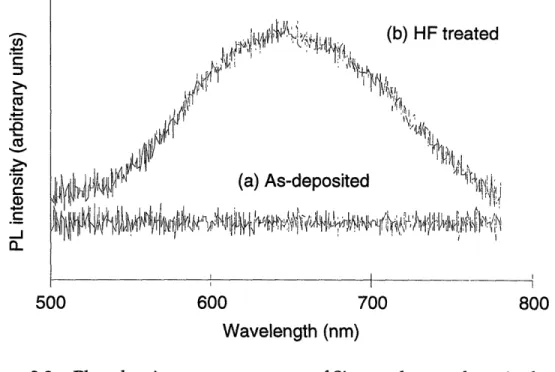 Figure 2.3  Photoluminescence  spectrum of Si nanoclusters  deposited  on teflon substrate, (a) as-deposited  and (b) after dipping in HF.