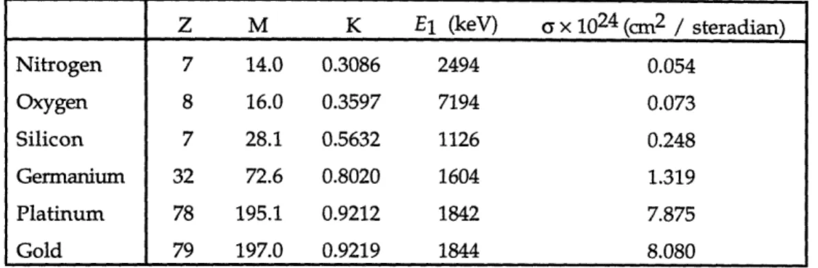 Table  4.1  RBS  parameters  for  selected  elements  using  2  MeV  He 2 + projectiles  with  a  backscattering  angle  of  1800