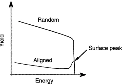 Figure 4.5  Schematic  representation of channelling  effects  when a major axis or plane of a single  crystal is  aligned along  the ion beam