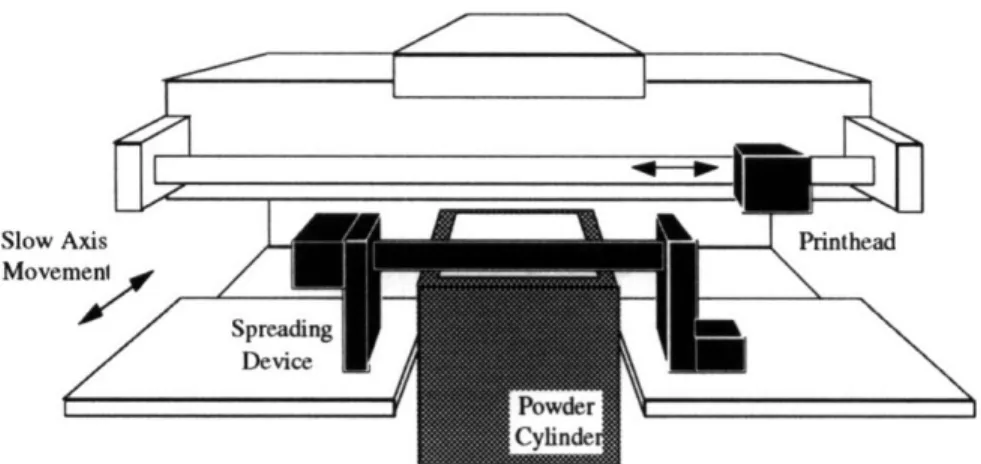 Figure  2.3:  Layout of the Proto-3D  Printing  Machine