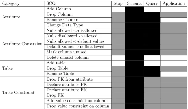 Table 2.2: Mapping of each supported SCO to its relevant impact computations