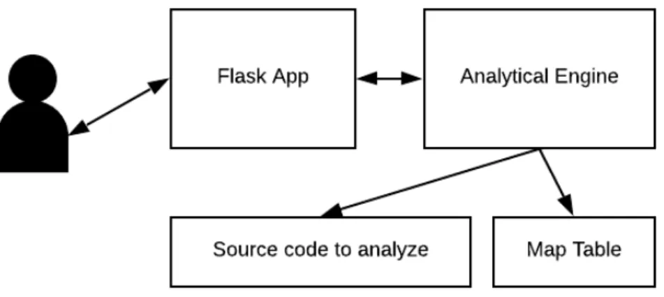 Figure 3-1: Architecture overview of the Co-Evolution Assistant IS would be virtually impossible (and out of the scope of this project).