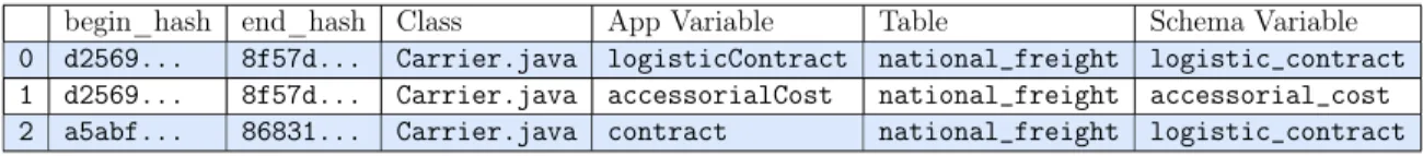 Table 3.1: Rows included in an example map maintenance computation on logistic_contract