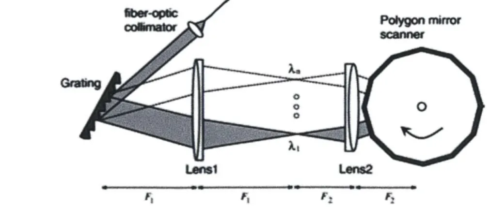 Figure  2-3:  Schematic  of polygon  mirror  based  wavelength-scanning  laser.  [18]