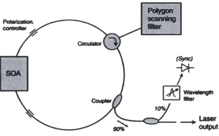 Figure  2-4:  Schematic  of the wavelength-scanning  laser  [18].
