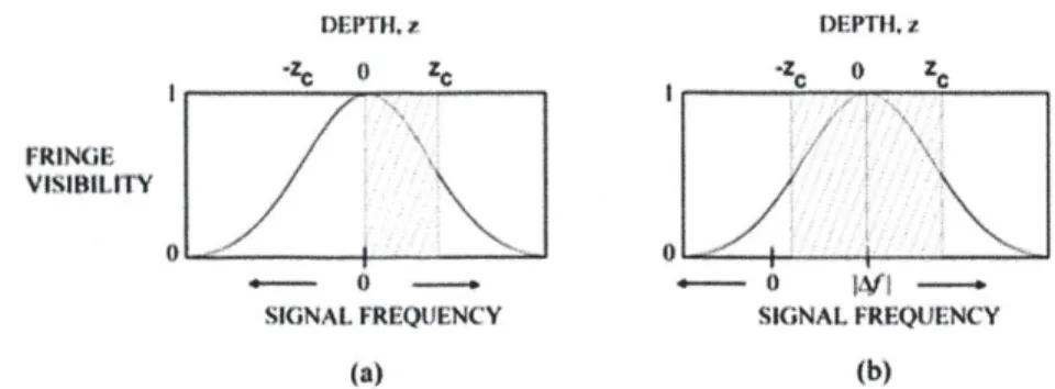 Figure  2-7:  Illustration  of  the  ranging  depth  (a)  without  and  (b)  with  a  frequency shifter  [19].