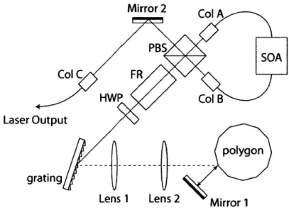 Figure  3-1:  Schematic  of  the  short cavity  wavelength-scanning  laser.