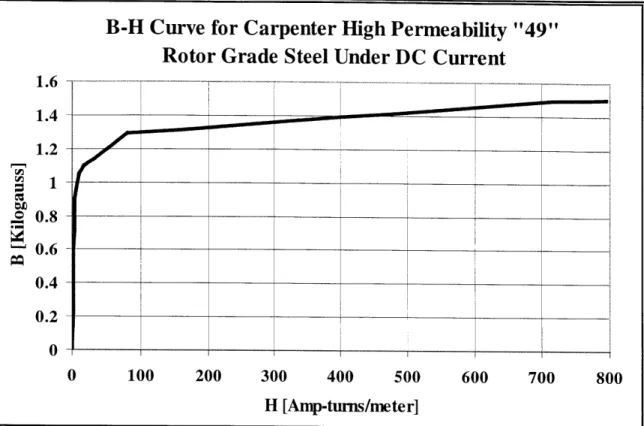 Figure  3.2  This  B-H  curve  represents  the  electromagnetic  properties good paramagnetic  material,  HP49,  which  is used to make  the  solenoid