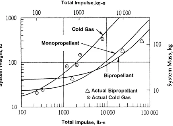 Figure 2-7. Weight/mass of propulsion systems vs. total impulse delivered [24]. 