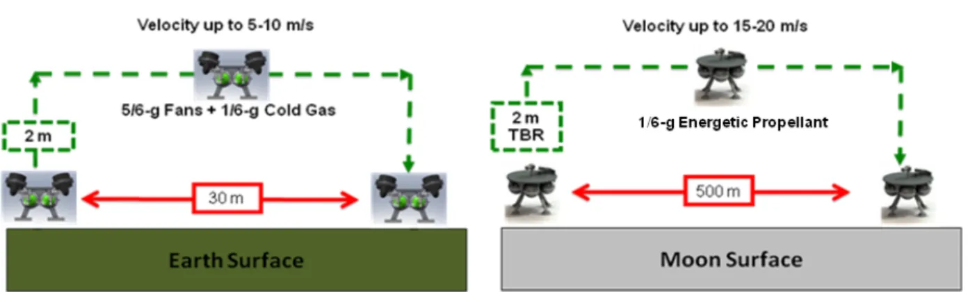 Figure 3-1. Scaling of TALARIS terrestrial hop compared to GLXP lunar hop [38]. 
