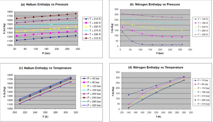 Figure 4-1. Enthalpy relations for helium and nitrogen. 