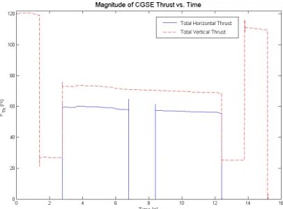 Figure 4-3. CGSE thrust profile from an example run of the MATLAB model. 