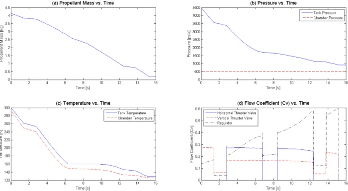 Figure 4-4. Results of the example run of the CGSE MATLAB model. 
