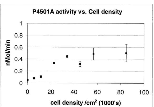Figure  la: ER.)D  activity as a function of cell density  in the collagen  sandwich