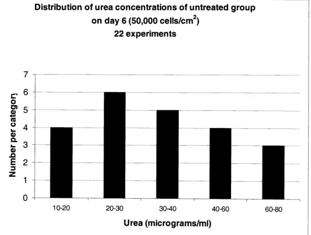 Figure  4:  Variation  in urea secretion  in cultures isolated  from different  rats