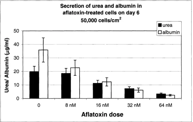 Figure 6a:  Dose-response  of aflatoxin B1 as  measured  by urea and albumin  on  day 6