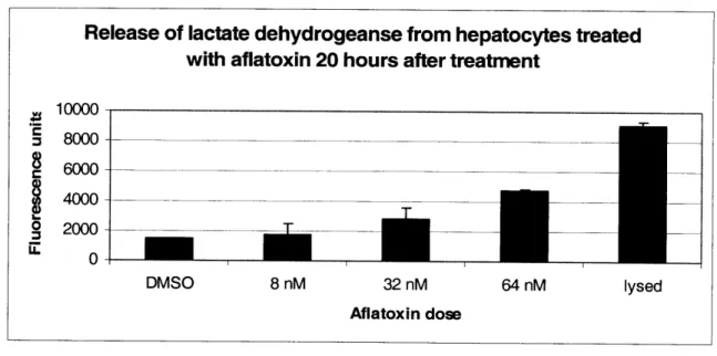 Figure  6c: Release  of lactate  dehydrogenase  from cells as  a function  of aflatoxin concentration