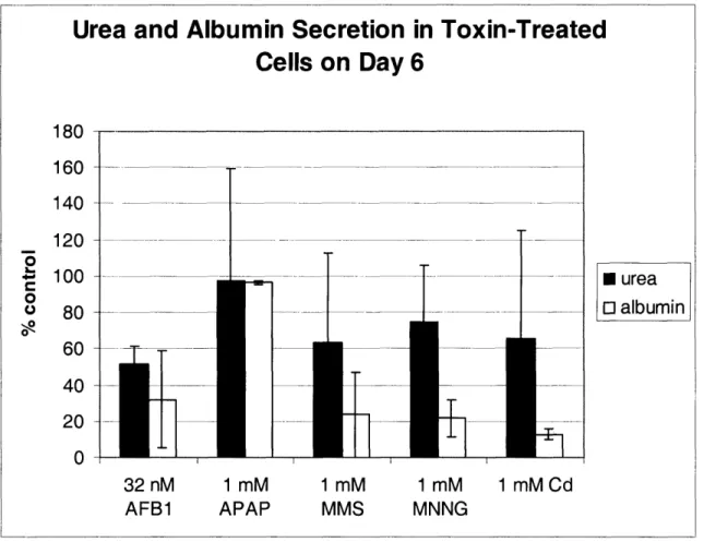 Figure  7a:  Percent  decrease  of urea and  albumin secretion  after  treatment with five  different compounds  (average  of 3-5  experiments)