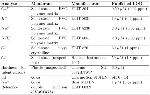 Table 4.2: Ion selective electrode hardware; information on membrane composition and published detection limit (LOD) as given by manufacturers where available.