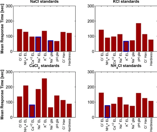 Figure 4-9: Effect of electrode sensitivity and membrane type on mean response time for baseline parameter values.