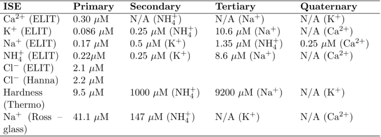 Table 6.1: Experimental Characterization of ISE limits of detection (LOD). Primary refers to the ‘named’ ion of selectivity (e.g., Ca 2+ for the ELIT Ca 2+ ISE), while secondary, tertiary, and quaternary (analyte indicated in parenthesis after the LOD valu