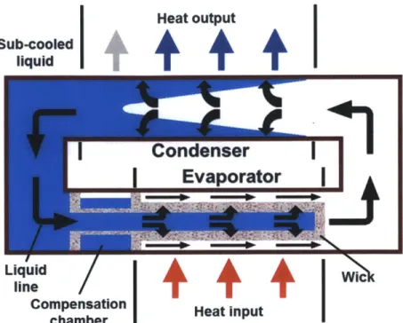 Figure 1-5:  The functionality of a Loop Heat Pipe is very similar to that of a traditional heat pipe, although the liquid and vapor transport lines are separated and a wick is used in the evaporator alone.