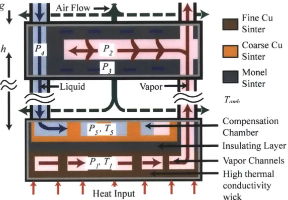 Figure 1-6:  Schematic of PHUMP, including the evaporator and a single condenser. The Compensation Chamber is constructed  from  a coarse copper sinter, the Insulating Layer  from
