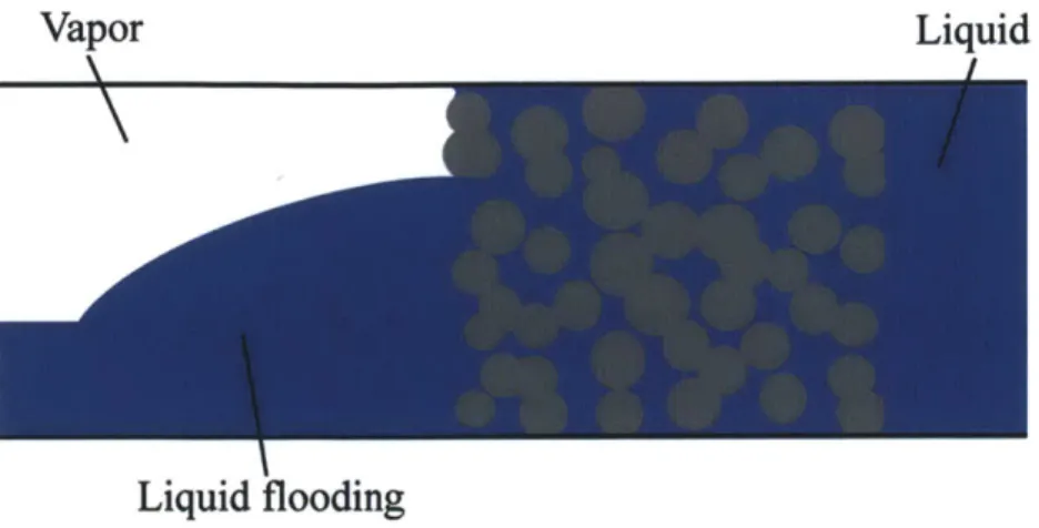 Figure 1-8: Flooding of the condenser occurs when the liquid pressure exceeds the vapor pressure by  an amount greater than the wick structure can support