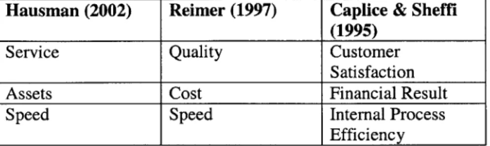 Table 1  - Summary of  Researchers'  Views  in Supply  Chain Measurement  Criteria Hausman (2002)  Reimer (1997)  Caplice  &amp; Sheffi
