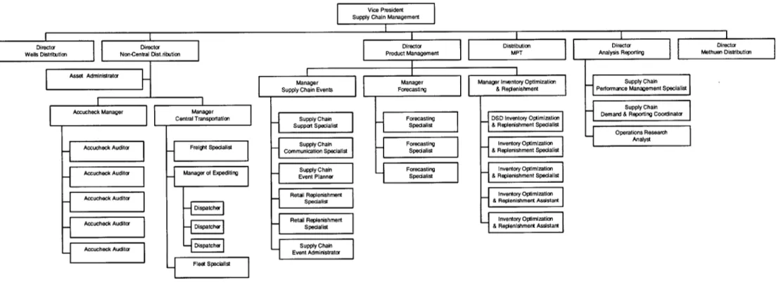 Figure 6 - ABC  Supermarket's  Supply Chain  Organization  Chart