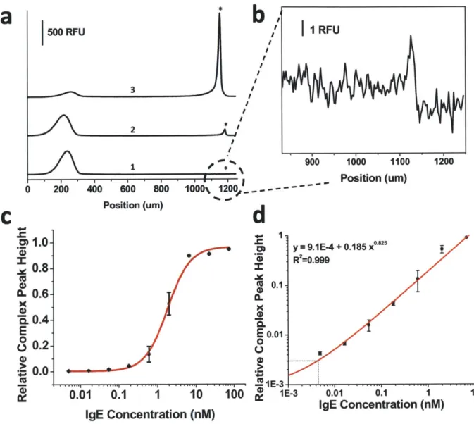 Figure  2.5:  a) Electropherogram  for optimized  electrokinetic  concentration  and separation  of IgE  aptamer (5 nM)  and different  concentrations  of IgE:  (1) 4.92  pM,  (2)  0.6  nM,  and (3)  6.75  nM  IgE
