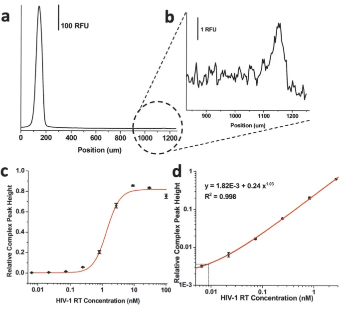 Figure  2.6:  a,b)  Electropherogram  demonstrating  detection  of 6.5  pM  HIV-1  RT  in  buffer,  c)  Dose response  curve  of anti-HIV-lRT  aptamer  with  HIV-RT  spiked  in  buffer,  error  bars  represent  standard error  from  duplicate  experiments,