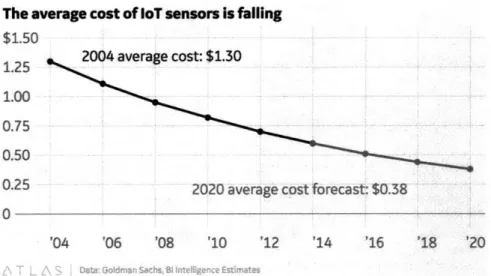 Figure  1-2:  The  price  of  sensors  used  in  mass  scale  connected  IoT  applications  have  fallen by  half in  the  recent  decade.[12]
