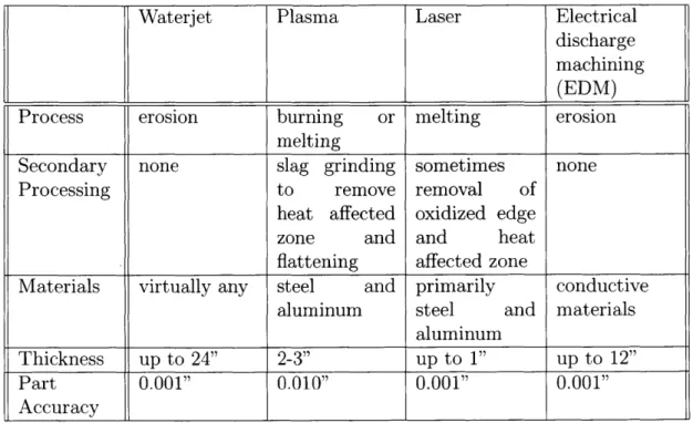 Table  1.1:  These  are  the  major  similarities  and  differences  between  waterjet  technology  and that  of  its  subtractive  manufacturing  peers.[3]