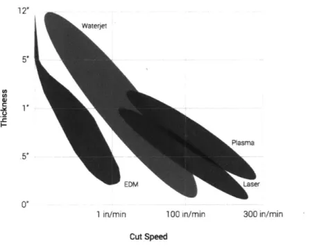 Figure  1-4:  This  chart  compares  the  cut  speed  versus  thickness  of  a  metal  using  various cutting  methods