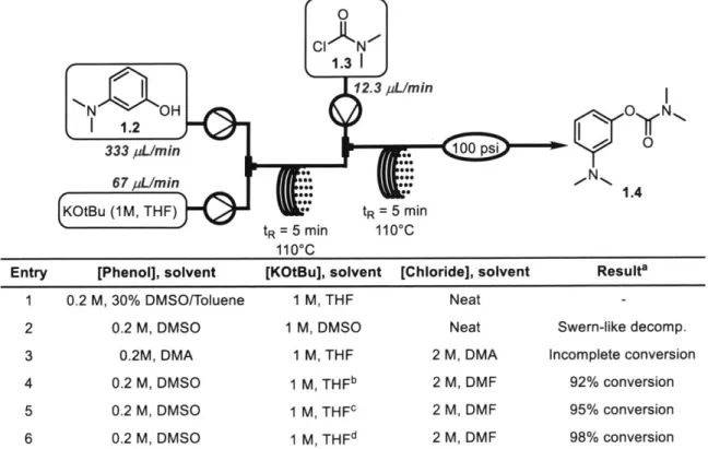 Table  1-1.  Experiments to  determine  feasible  solvent mixtures  to generate  carbamate  1.4