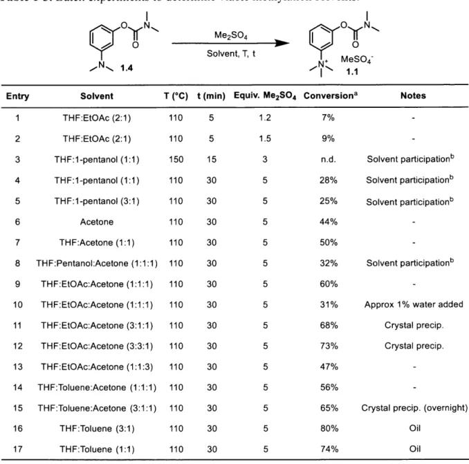 Table  1-3.  Batch experiments  to determine  viable methylation  solvents. N  N 0 N  -,*  1.4 Me 2 SO 4 Solvent, T,  t N  MeSO 4 ~ Entry  Solvent 1  THF:EtOAc  (2:1) 2  THF:EtOAc  (2:1) 3  THF:1-pentanol  (1:1) 4  THF:1-pentanol  (1:1) 5  THF:1-pentanol  