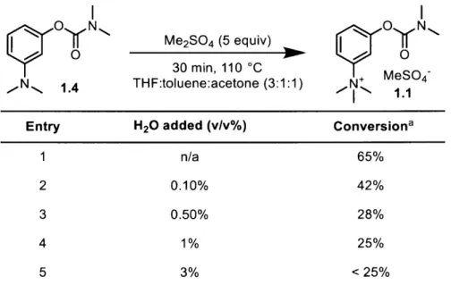 Table  1-4.  Effects  of water content on  methylation  step.