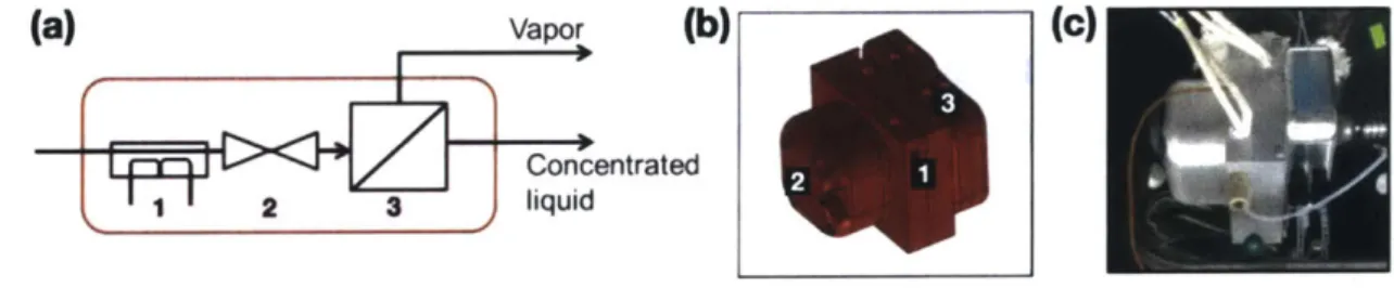 Figure 1-2. (a)  Diagram of the in-line evaporator,  which integrates  a heating unit (1),  BPR (2), and  gas-liquid  separator  (3)  to  achieve  flash  evaporation  and  separation  of the  concentrated solution