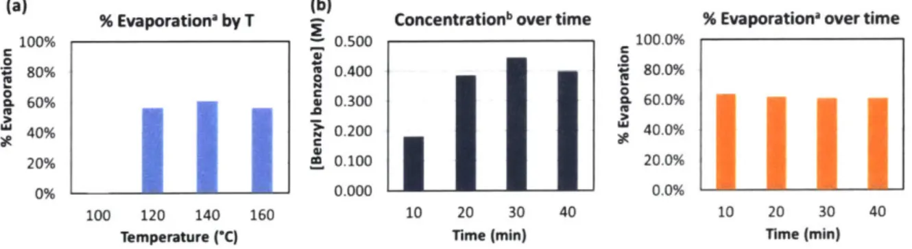 Figure  1-3.  (a)  Temperature  effects  on  toluene  evaporation.  (b)  Performance  of the  in-line evaporator  over time with  a benzyl  benzoate  solution  in toluene.