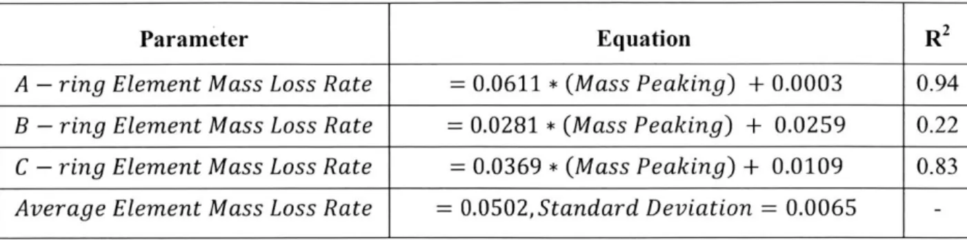 Table  2-2  Linear Fits  to Individual  Element Mass  Loss  Rates vs.  Element  Mass  Peaking;  Loss  Rates  in  g/MWd