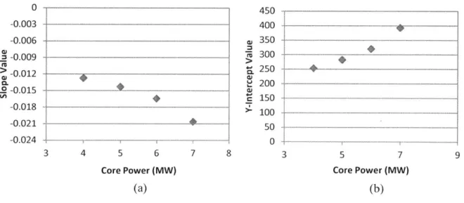 Figure  2-12  Data  Fits  for the  Power-Dependent  Critical  Blade  Position  vs.  Core  U 2 3 5 