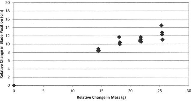 Figure 2-14  Relative  Change  in Control  Blade Position  vs.  Relative  Change in  Mass  for All  Cores,  All  Powers (Both  Parameters are  Relative  to  BOC Values)