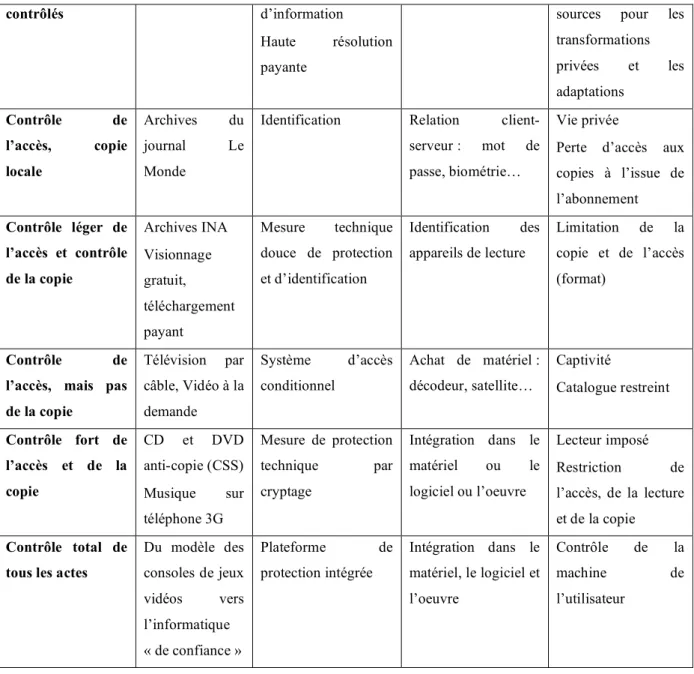 Figure 2 : Typologie des mesures techniques de protection 