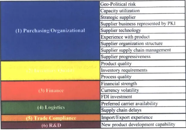Figure 2 - Risk  Categories  and Sub-Categories  (Feller, 2008)