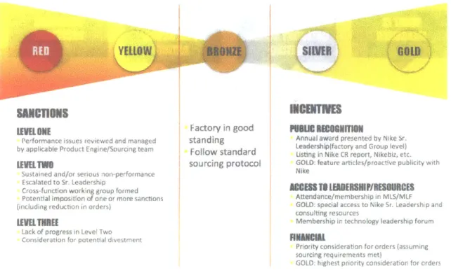 Figure 4  - Possible  Incentives  and Sanctions  based  on MI Rating