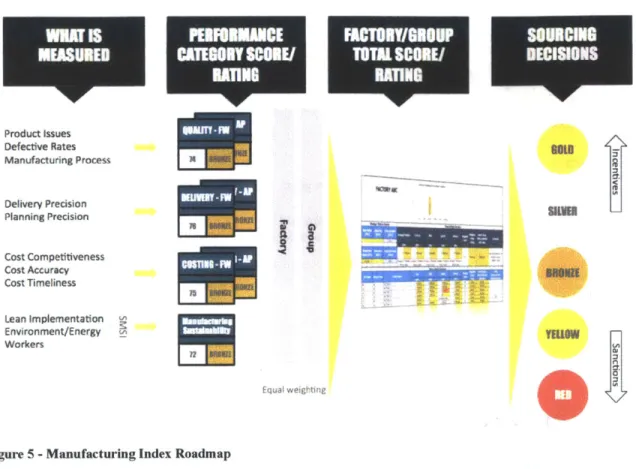 Figure 5 - Manufacturing Index  Roadmap