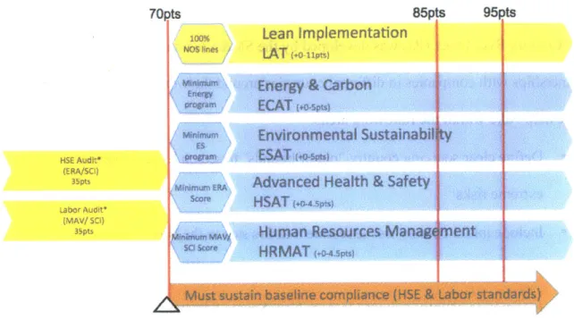Figure 7 - Manufacturing Sustainability Point Scale