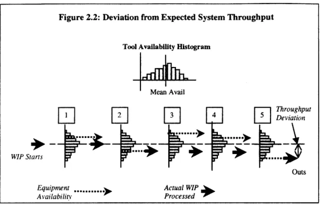 Figure 2.2:  Deviation  from Expected  System  Throughput